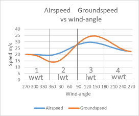 Airspeed Groundspeed 2