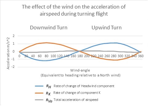 Downwind turn 8