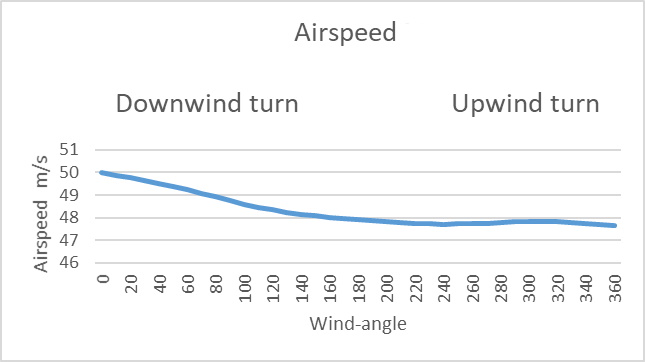 Downwind turn airspeed1