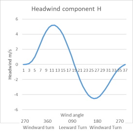 Headwind component