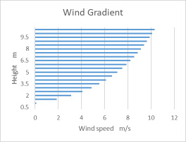Wind gradient