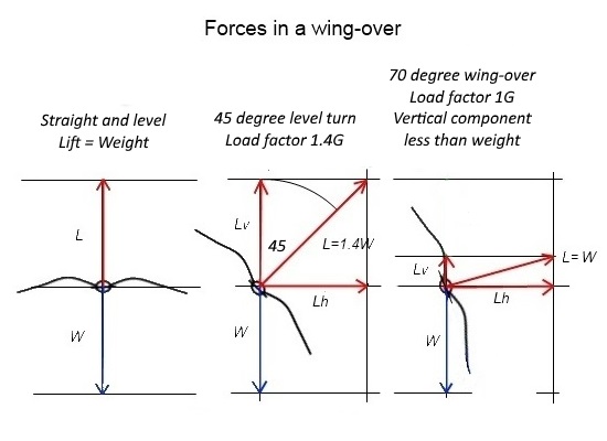 forces in wing-over 3